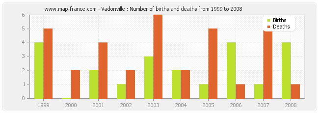 Vadonville : Number of births and deaths from 1999 to 2008