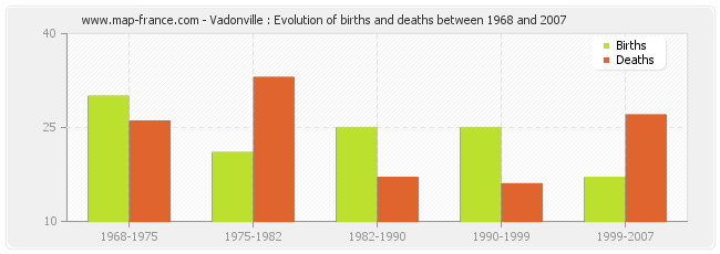 Vadonville : Evolution of births and deaths between 1968 and 2007