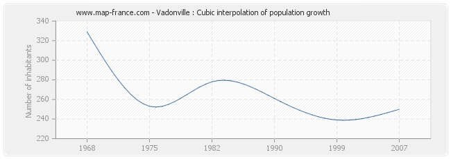 Vadonville : Cubic interpolation of population growth
