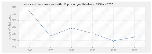 Population Vadonville