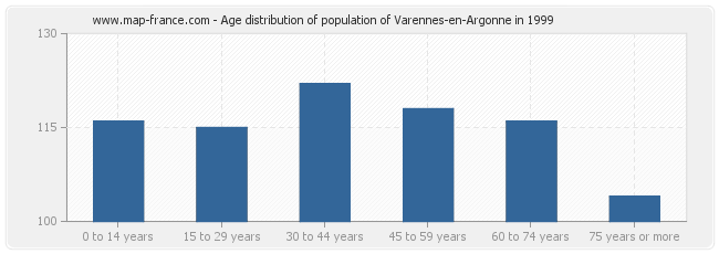 Age distribution of population of Varennes-en-Argonne in 1999