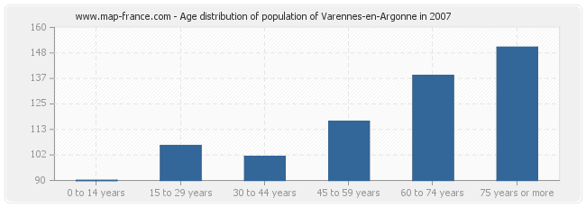 Age distribution of population of Varennes-en-Argonne in 2007
