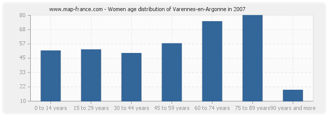 Women age distribution of Varennes-en-Argonne in 2007