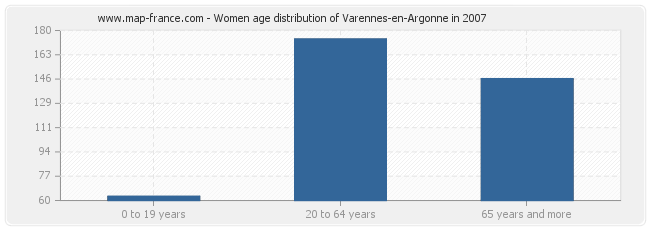 Women age distribution of Varennes-en-Argonne in 2007