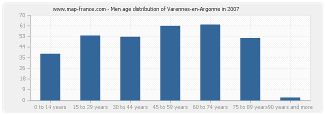 Men age distribution of Varennes-en-Argonne in 2007