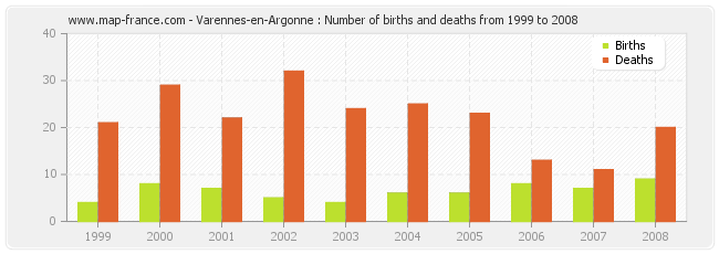 Varennes-en-Argonne : Number of births and deaths from 1999 to 2008