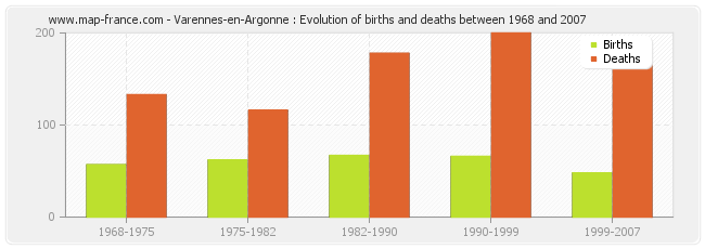 Varennes-en-Argonne : Evolution of births and deaths between 1968 and 2007
