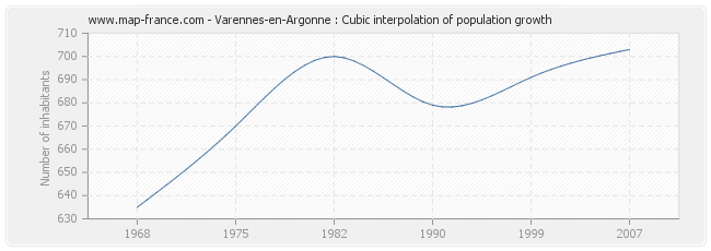 Varennes-en-Argonne : Cubic interpolation of population growth
