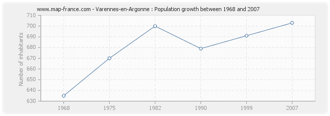 Population Varennes-en-Argonne