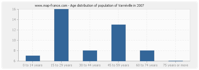 Age distribution of population of Varnéville in 2007