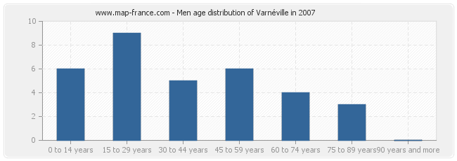 Men age distribution of Varnéville in 2007