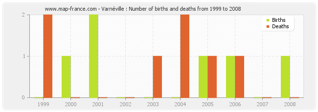 Varnéville : Number of births and deaths from 1999 to 2008