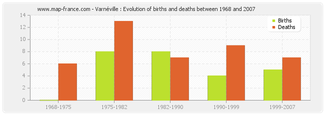 Varnéville : Evolution of births and deaths between 1968 and 2007