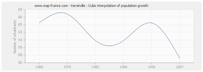 Varnéville : Cubic interpolation of population growth