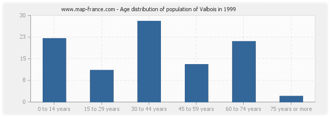 Age distribution of population of Valbois in 1999