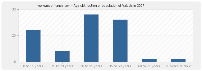 Age distribution of population of Valbois in 2007