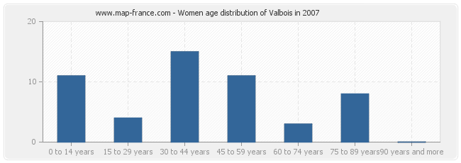 Women age distribution of Valbois in 2007