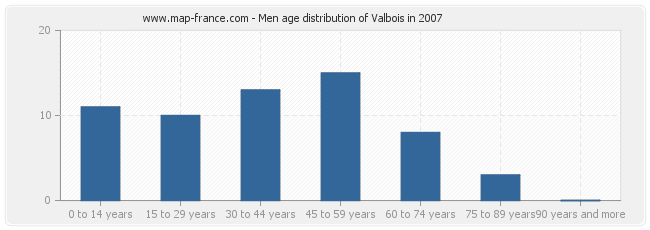 Men age distribution of Valbois in 2007