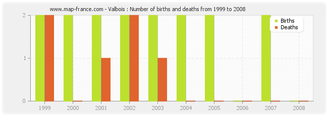 Valbois : Number of births and deaths from 1999 to 2008