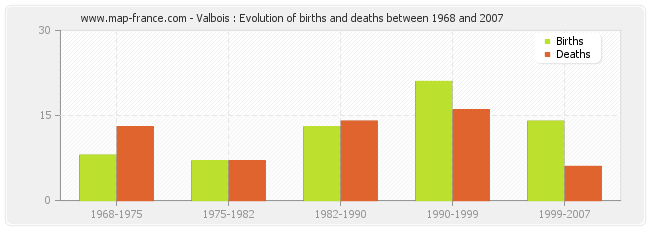 Valbois : Evolution of births and deaths between 1968 and 2007