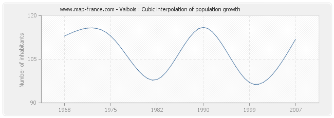 Valbois : Cubic interpolation of population growth