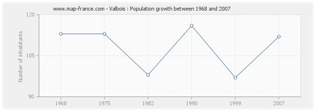 Population Valbois