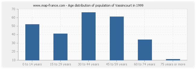 Age distribution of population of Vassincourt in 1999