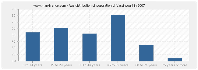 Age distribution of population of Vassincourt in 2007