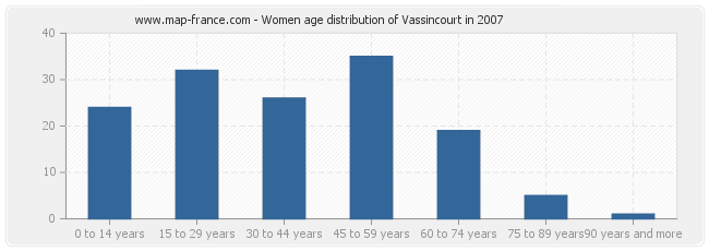 Women age distribution of Vassincourt in 2007