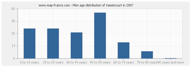 Men age distribution of Vassincourt in 2007