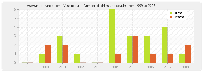 Vassincourt : Number of births and deaths from 1999 to 2008