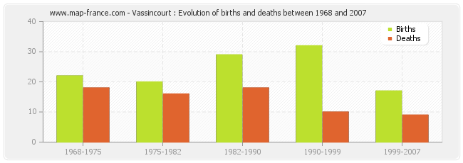 Vassincourt : Evolution of births and deaths between 1968 and 2007