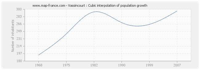 Vassincourt : Cubic interpolation of population growth