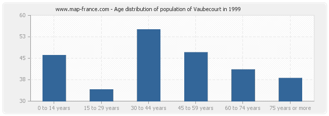 Age distribution of population of Vaubecourt in 1999
