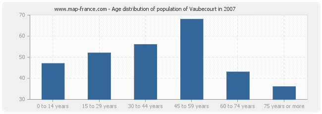 Age distribution of population of Vaubecourt in 2007