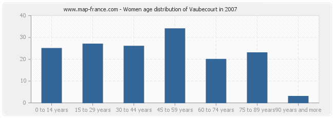 Women age distribution of Vaubecourt in 2007