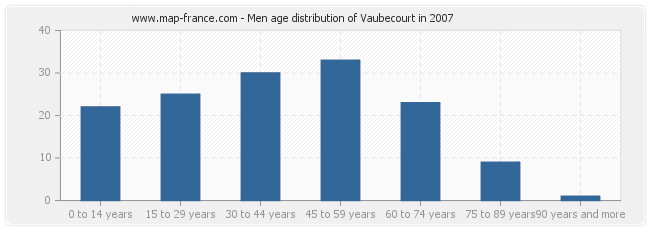 Men age distribution of Vaubecourt in 2007