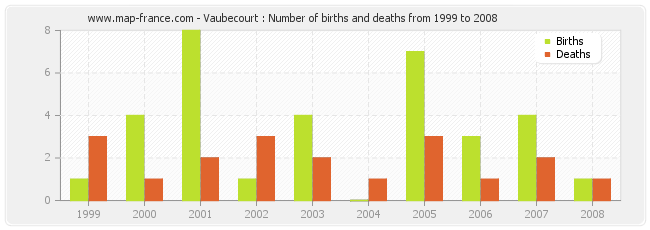 Vaubecourt : Number of births and deaths from 1999 to 2008