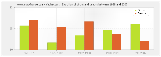 Vaubecourt : Evolution of births and deaths between 1968 and 2007