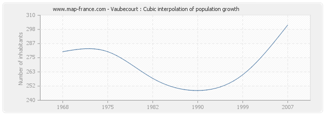 Vaubecourt : Cubic interpolation of population growth