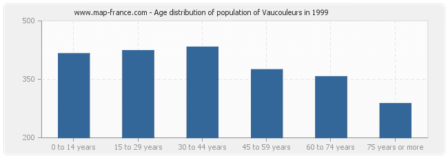 Age distribution of population of Vaucouleurs in 1999