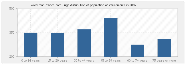 Age distribution of population of Vaucouleurs in 2007