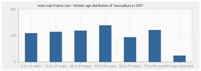 Women age distribution of Vaucouleurs in 2007