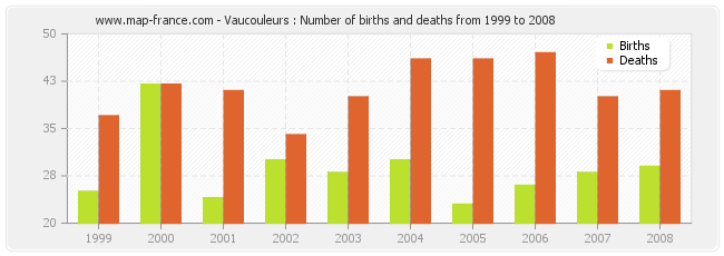Vaucouleurs : Number of births and deaths from 1999 to 2008