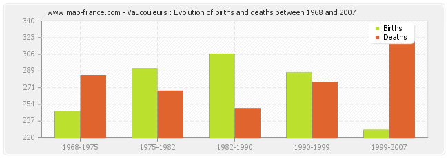 Vaucouleurs : Evolution of births and deaths between 1968 and 2007