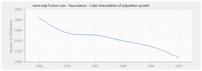 Vaucouleurs : Cubic interpolation of population growth
