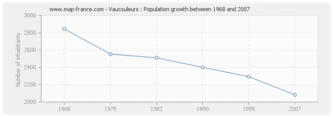 Population Vaucouleurs
