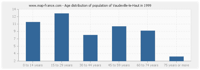 Age distribution of population of Vaudeville-le-Haut in 1999