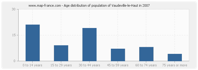 Age distribution of population of Vaudeville-le-Haut in 2007