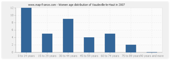 Women age distribution of Vaudeville-le-Haut in 2007
